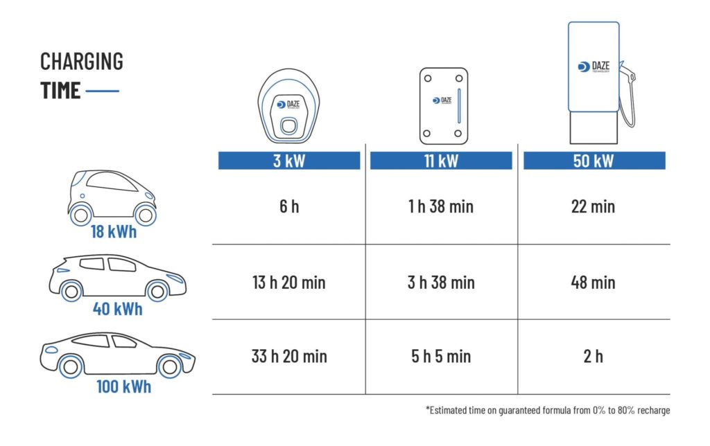 How long does it take to charge an electric vehicle? Daze